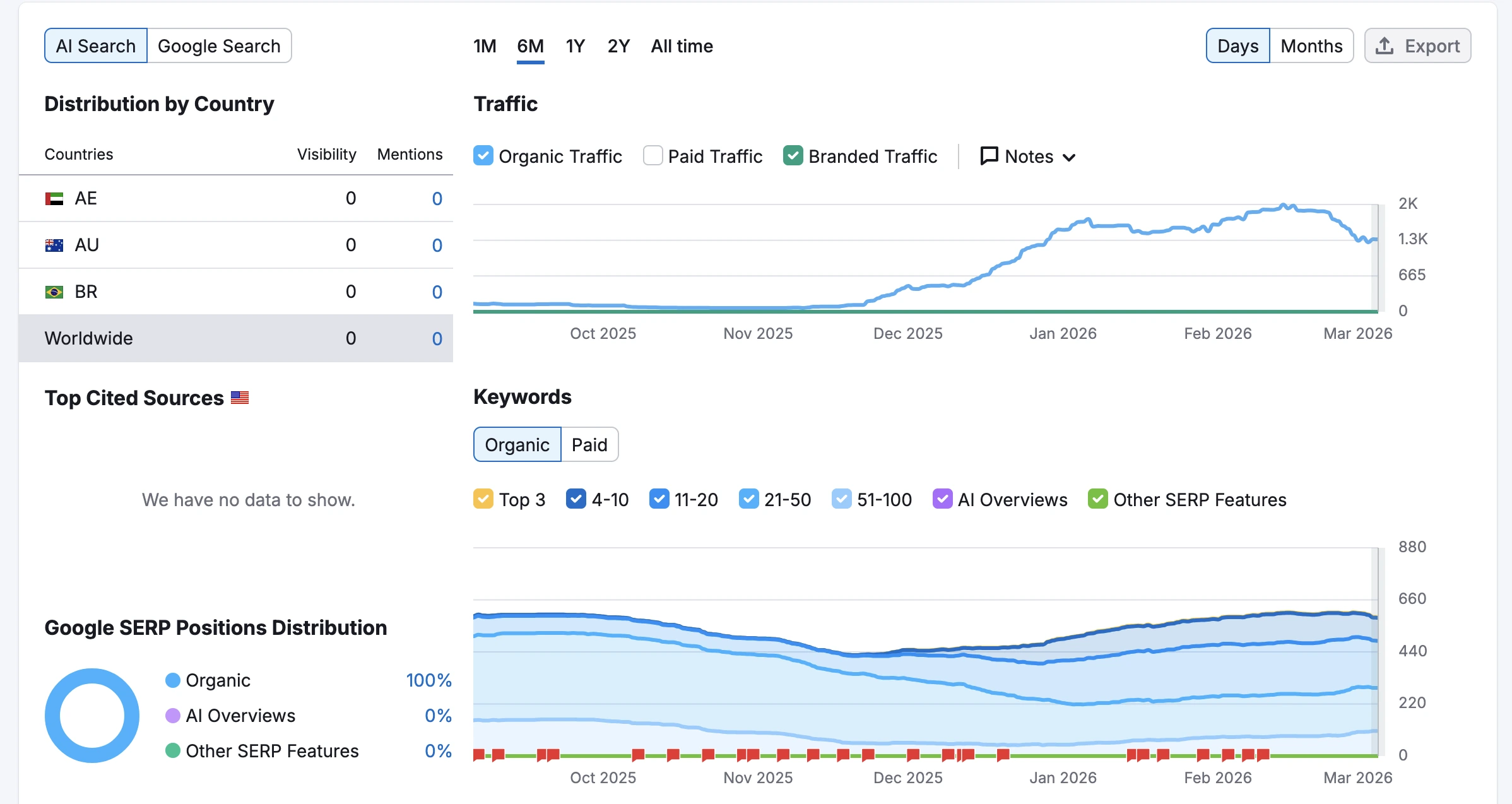 SEO ranking improvement results